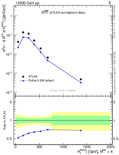 Plot of ttbar.ht in 13000 GeV pp collisions