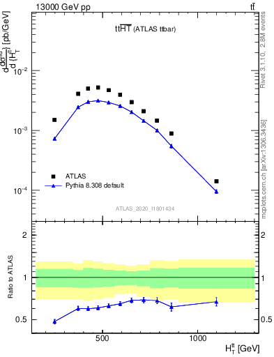 Plot of ttbar.ht in 13000 GeV pp collisions