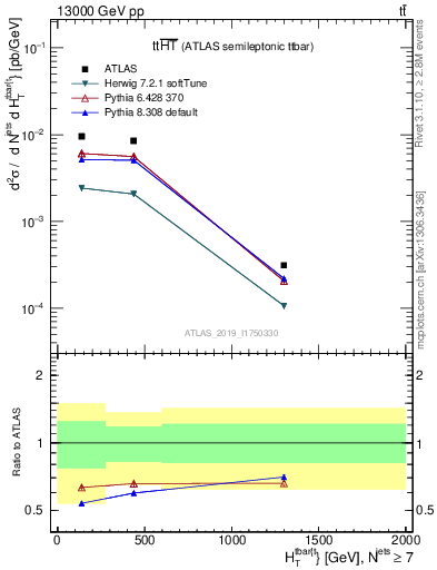 Plot of ttbar.ht in 13000 GeV pp collisions