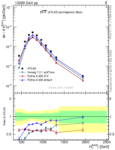 Plot of ttbar.ht in 13000 GeV pp collisions