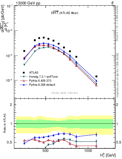 Plot of ttbar.ht in 13000 GeV pp collisions