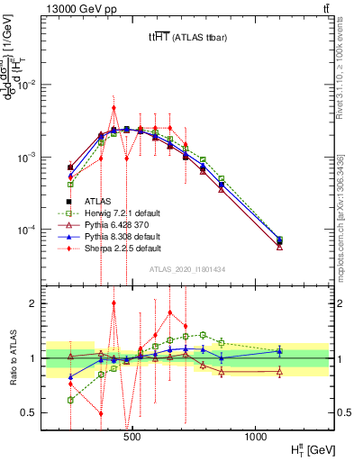 Plot of ttbar.ht in 13000 GeV pp collisions