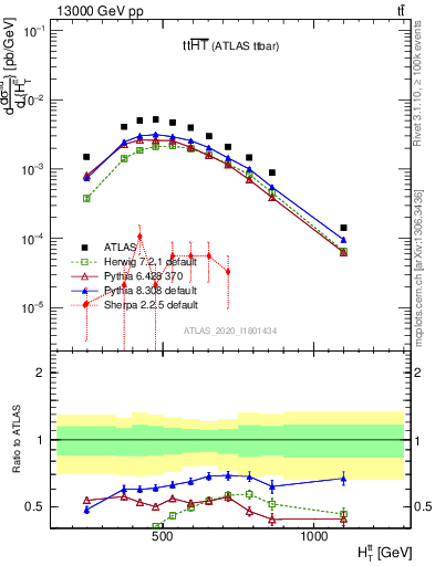 Plot of ttbar.ht in 13000 GeV pp collisions