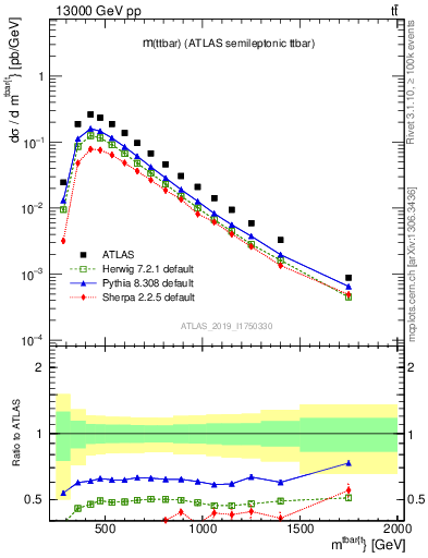 Plot of ttbar.m in 13000 GeV pp collisions