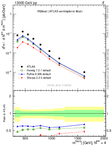 Plot of ttbar.m in 13000 GeV pp collisions