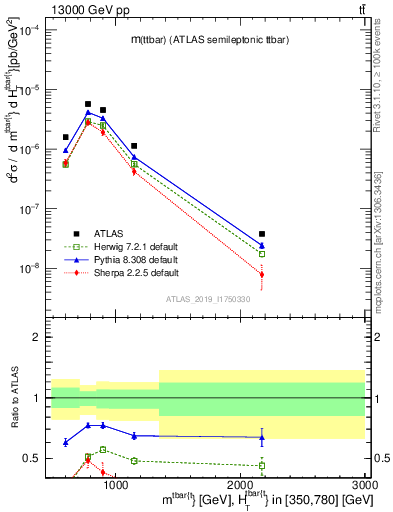 Plot of ttbar.m in 13000 GeV pp collisions