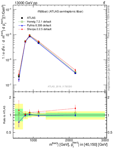 Plot of ttbar.m in 13000 GeV pp collisions