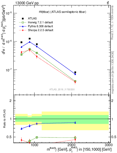 Plot of ttbar.m in 13000 GeV pp collisions