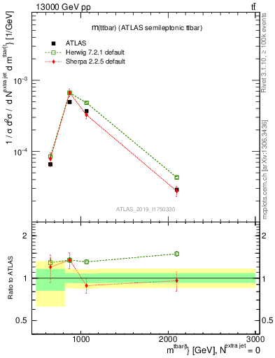 Plot of ttbar.m in 13000 GeV pp collisions