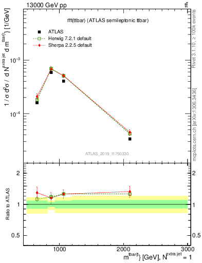 Plot of ttbar.m in 13000 GeV pp collisions