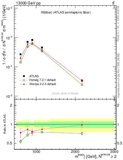 Plot of ttbar.m in 13000 GeV pp collisions