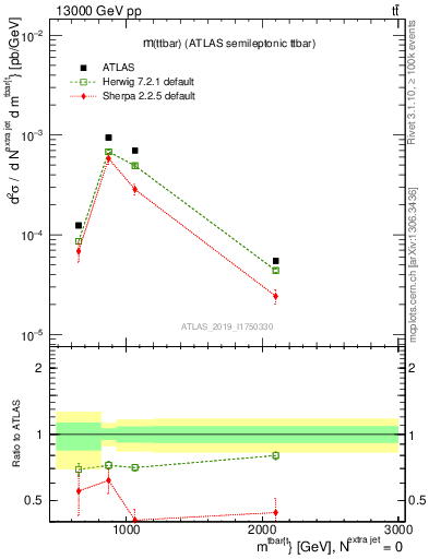 Plot of ttbar.m in 13000 GeV pp collisions