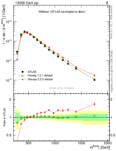 Plot of ttbar.m in 13000 GeV pp collisions