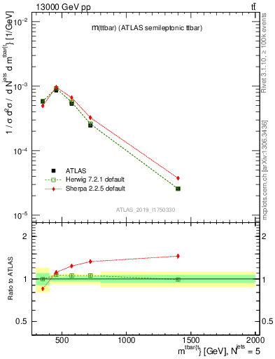 Plot of ttbar.m in 13000 GeV pp collisions