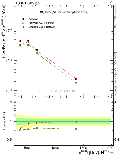 Plot of ttbar.m in 13000 GeV pp collisions