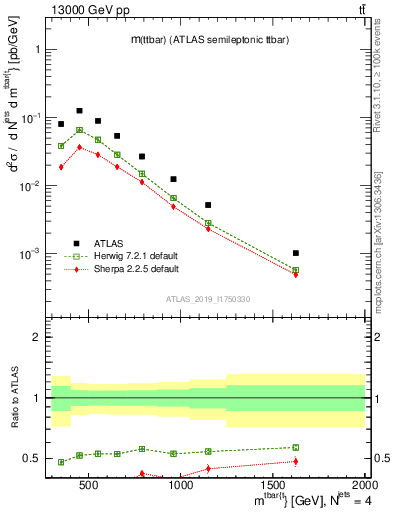 Plot of ttbar.m in 13000 GeV pp collisions