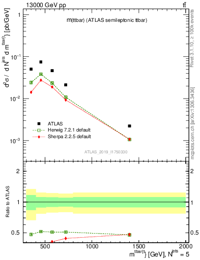 Plot of ttbar.m in 13000 GeV pp collisions