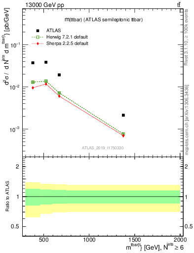 Plot of ttbar.m in 13000 GeV pp collisions