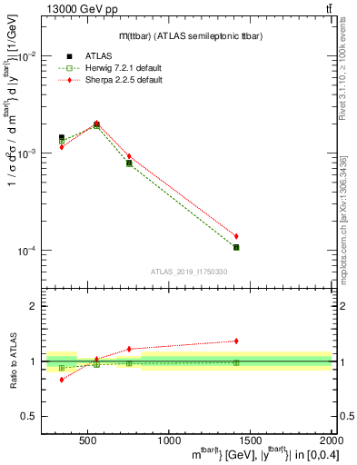 Plot of ttbar.m in 13000 GeV pp collisions