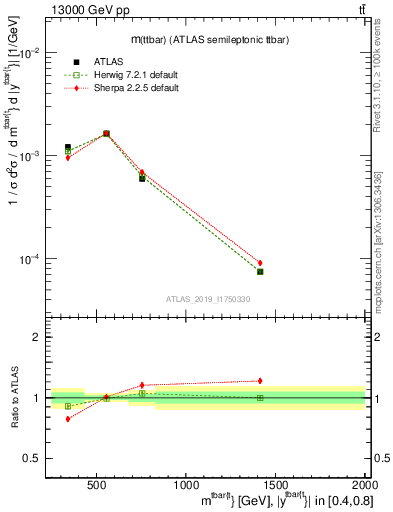 Plot of ttbar.m in 13000 GeV pp collisions