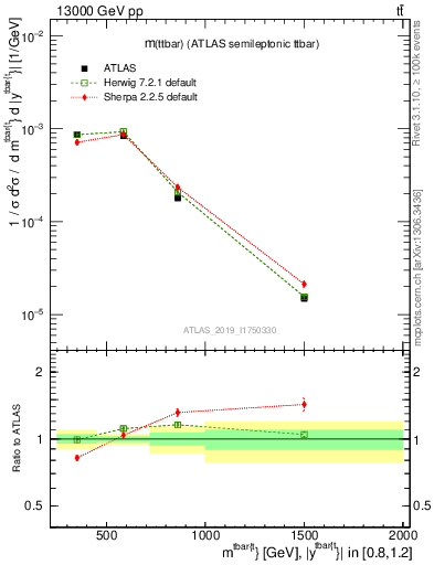 Plot of ttbar.m in 13000 GeV pp collisions