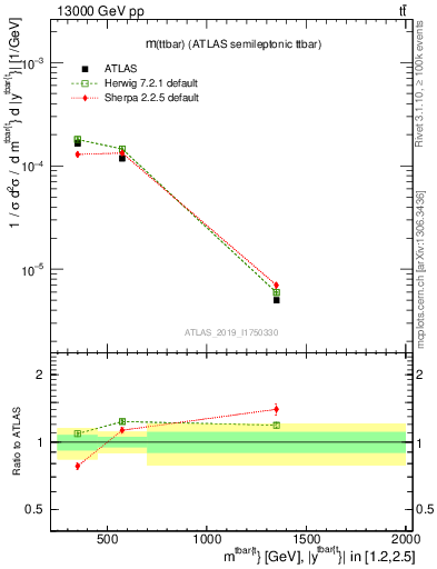 Plot of ttbar.m in 13000 GeV pp collisions