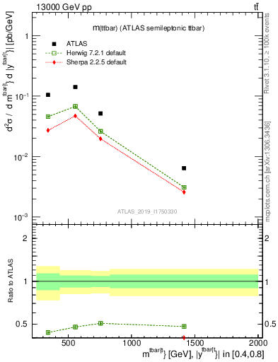 Plot of ttbar.m in 13000 GeV pp collisions