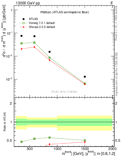 Plot of ttbar.m in 13000 GeV pp collisions