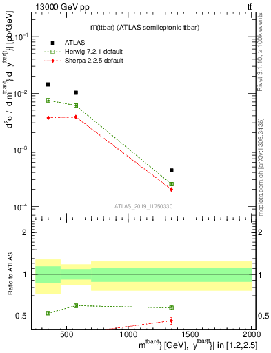 Plot of ttbar.m in 13000 GeV pp collisions