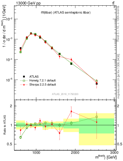 Plot of ttbar.m in 13000 GeV pp collisions