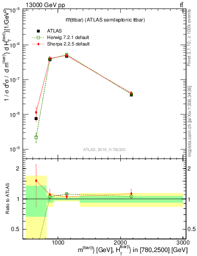 Plot of ttbar.m in 13000 GeV pp collisions