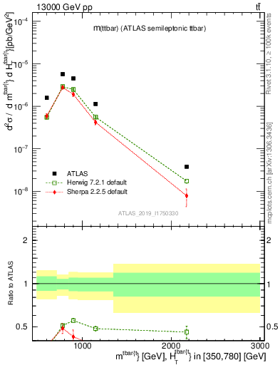 Plot of ttbar.m in 13000 GeV pp collisions