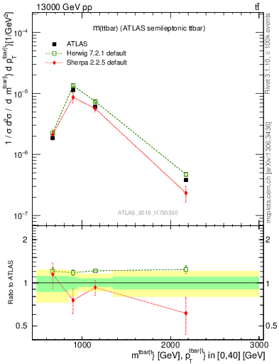 Plot of ttbar.m in 13000 GeV pp collisions