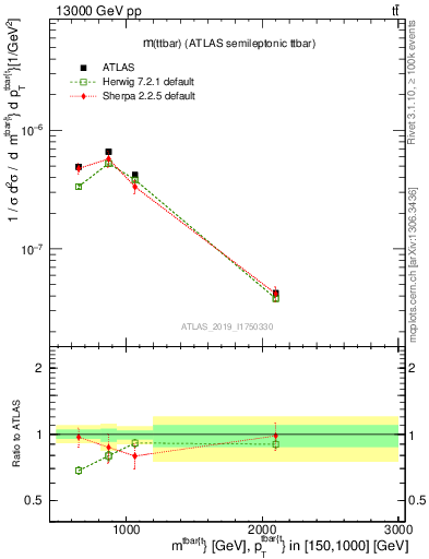 Plot of ttbar.m in 13000 GeV pp collisions