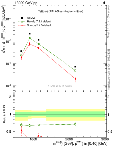 Plot of ttbar.m in 13000 GeV pp collisions