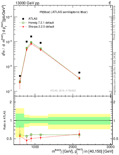 Plot of ttbar.m in 13000 GeV pp collisions