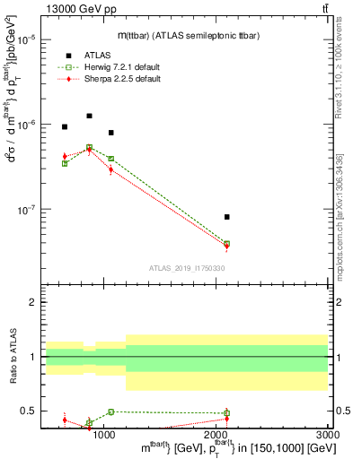 Plot of ttbar.m in 13000 GeV pp collisions