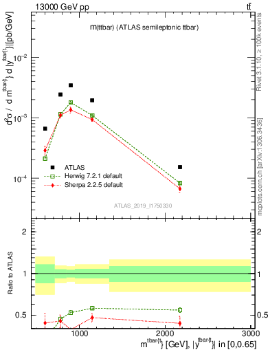 Plot of ttbar.m in 13000 GeV pp collisions