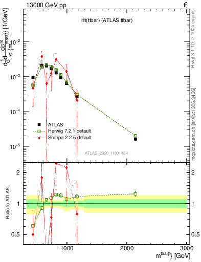 Plot of ttbar.m in 13000 GeV pp collisions