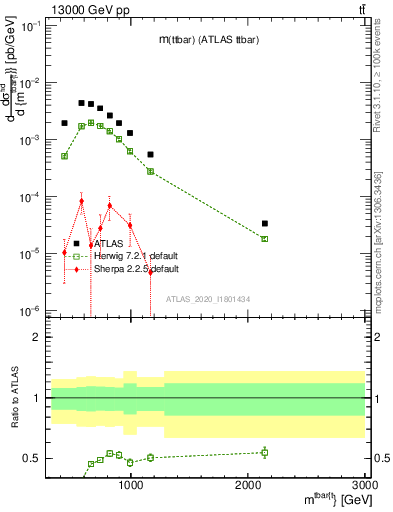 Plot of ttbar.m in 13000 GeV pp collisions