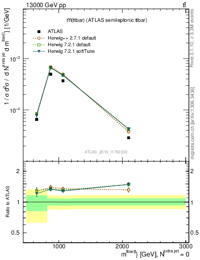 Plot of ttbar.m in 13000 GeV pp collisions