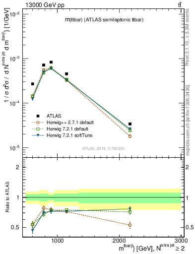 Plot of ttbar.m in 13000 GeV pp collisions