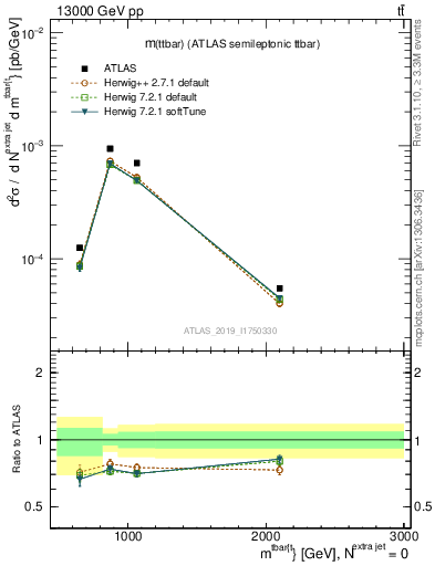 Plot of ttbar.m in 13000 GeV pp collisions