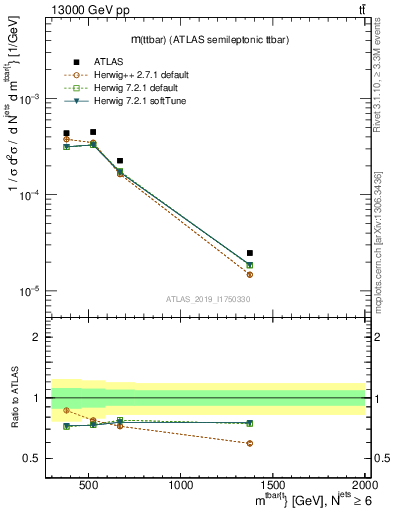 Plot of ttbar.m in 13000 GeV pp collisions