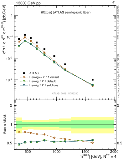 Plot of ttbar.m in 13000 GeV pp collisions