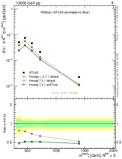 Plot of ttbar.m in 13000 GeV pp collisions