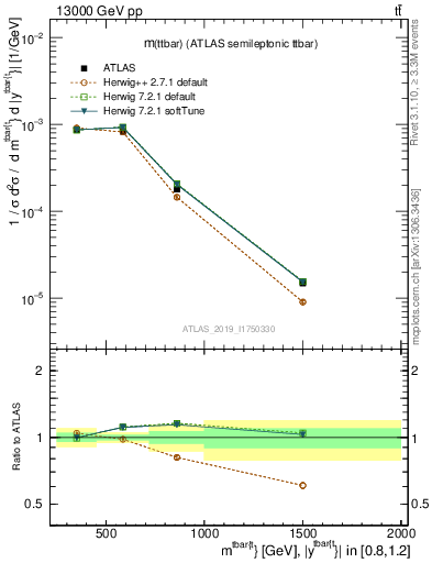 Plot of ttbar.m in 13000 GeV pp collisions