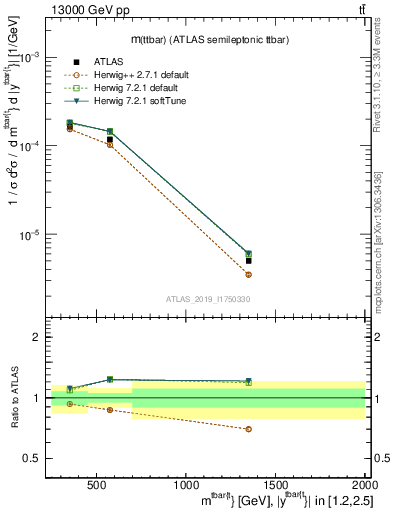 Plot of ttbar.m in 13000 GeV pp collisions