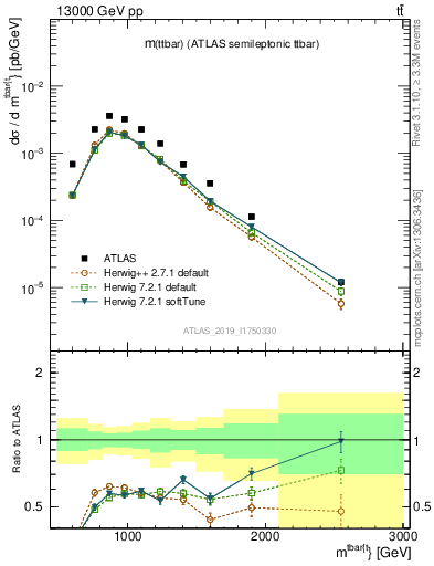 Plot of ttbar.m in 13000 GeV pp collisions