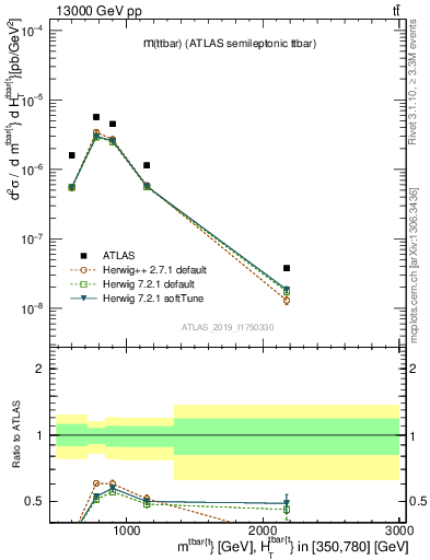 Plot of ttbar.m in 13000 GeV pp collisions